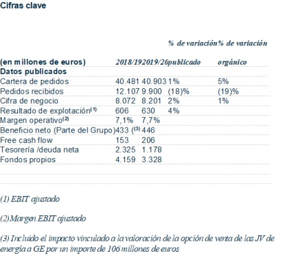 Alstom consolida una cartera de pedidos récord de 40.900 millones de euros