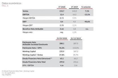 Las ventas del primer trimestre de Tubacex han ascendido a 153,7 millones de euros, un 7,1% más que en el mismo periodo del año pasado