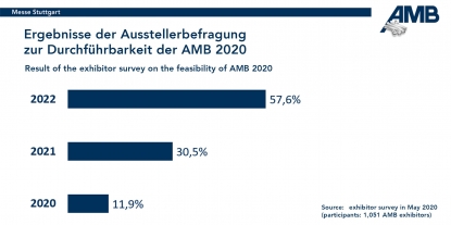 Los expositores de AMB respaldan la decisión de aplazar el evento y celebrar un foro en septiembre