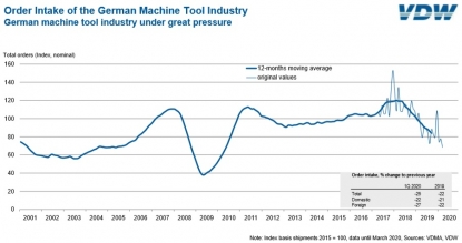 La industria alemana de máquina-herramienta se encuentra bajo una gran presión