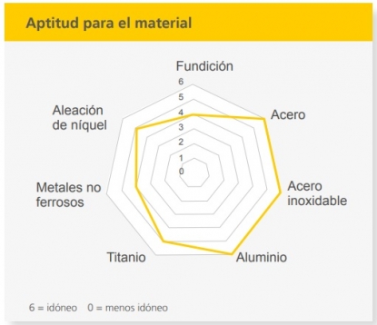 Lubricante refrigerante miscible en agua multitalento