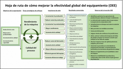 La efectividad global de los equipos como mejora de la producción