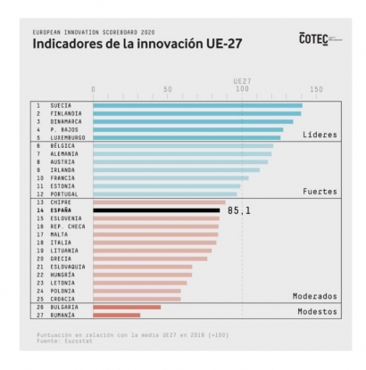 España mejoró en el último año cinco posiciones en el ranking de innovación europeo