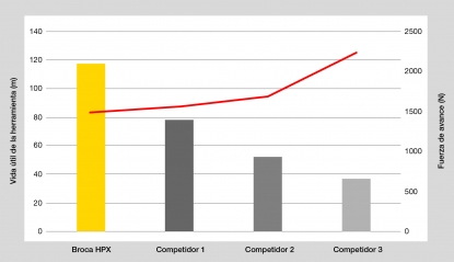 Kennametal, referencia en cuanto a vida de herramienta y productividad gracias a las brocas de metal duro HPX