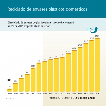 Cicloplast señala que ha aumentado un 8% el reciclado de envases plásticos del hogar en España