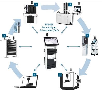El nuevo sistema de gestión de herramientas de Haimer conecta la sala de herramientas
