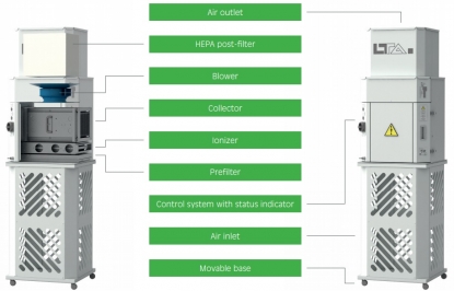 Purificador de aire interior electrostático que combate virus, bacterias, polen y otros gérmenes