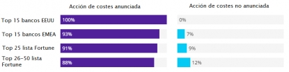 Más del 75% de la lista Fortune 500 no cree que la actividad económica alcance sus niveles prepandémicos hasta 2022