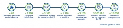 La Iniciativa en respuesta a la crisis del EIT concede 60 millones a 207 proyectos empresariales y de innovación