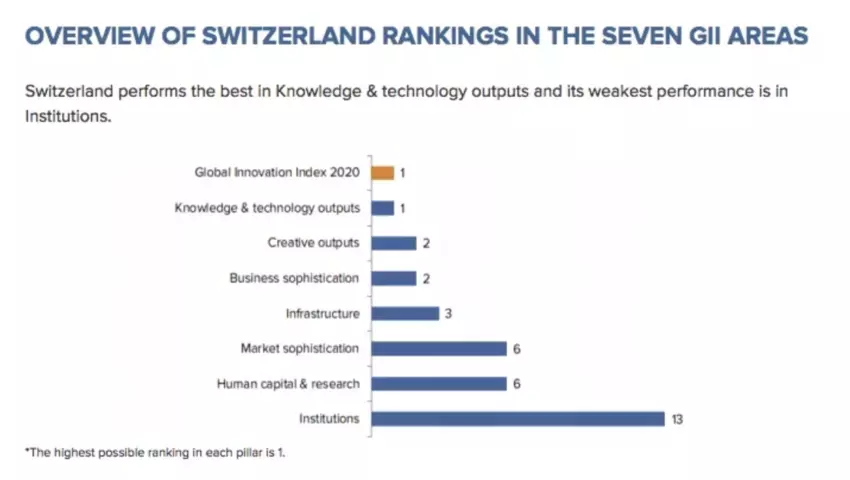 World Economic Forum analiza las economías más innovadoras del mundo