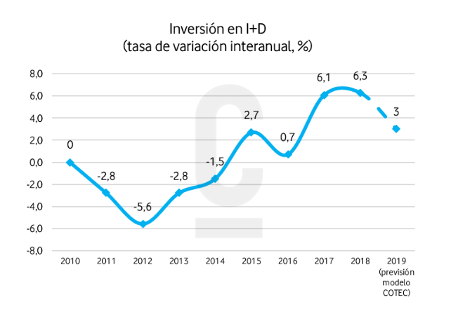 La inversión en I+D creció por debajo del PIB en 2019, según el modelo de estimación de COTEC