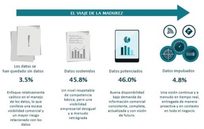 Un informe de Fujitsu concluye que las empresas tienen un bajo nivel de madurez en la utilización de datos
