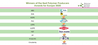 Repsol, la empresa más valorada en la última edición de los 'Best Polymer Producers for Europe Awards'
