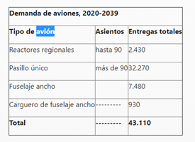 Boeing prevé una situación difícil en el mercado aeroespacial a corto plazo, con resiliencia a largo plazo