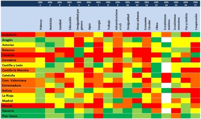 País Vasco y Navarra son las comunidades autónomas mejor situadas en el cumplimiento de los ODS