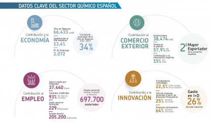 El empleo en el sector químico español crece un 2% debido a su papel frente a la pandemia