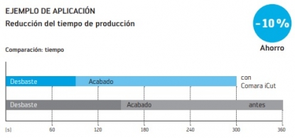 Software que piensa e interviene en tiempo real en el proceso de mecanizado