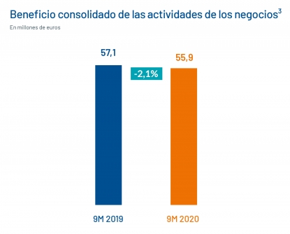 Elecnor logra un beneficio de 55,9 millones de euros en los nueve primeros meses de 2020
