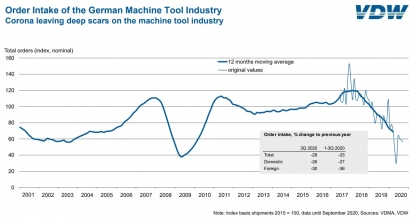 La pandemia deja profundas cicatrices en la industria alemana de máquina-herramienta