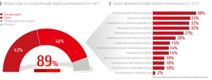 Un estudio global demuestra cómo la transformación digital proporciona valor a la sociedad