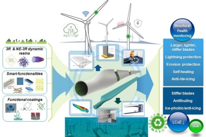 Carbo4Power desarrollará palas de rotor multifuncionales y digitalizadas para turbinas eólicas marítimas