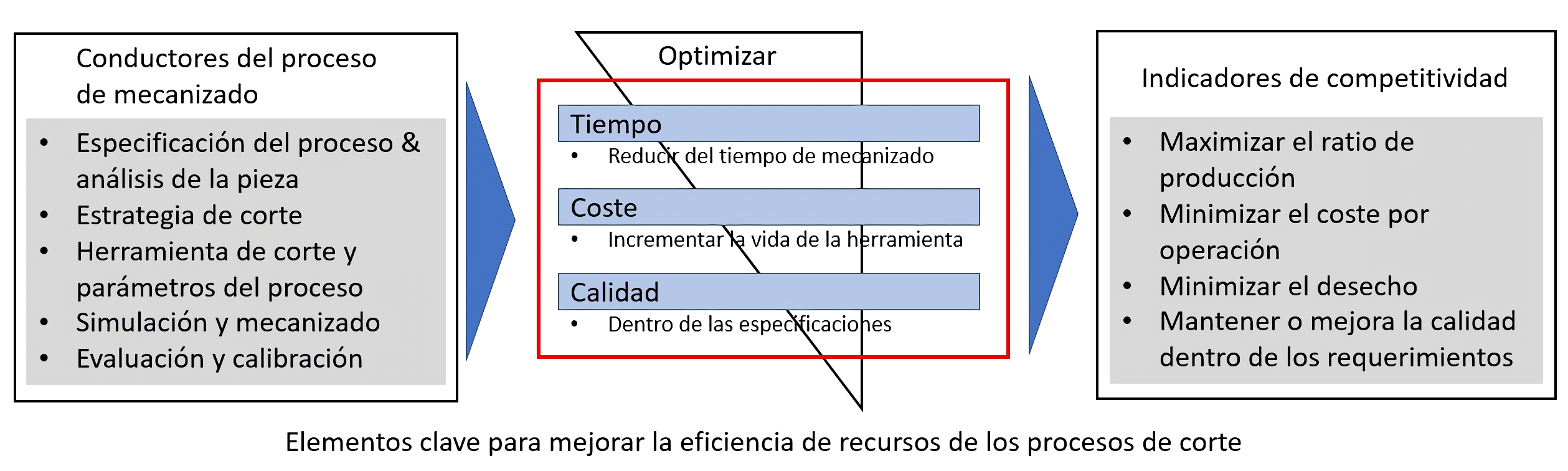 El papel de la herramienta en las estrategias de mecanizado