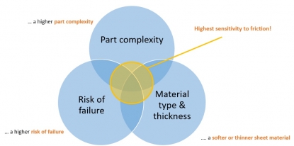 AutoForm destaca la importancia de simular eficazmente la tribología de un proceso de estampación