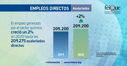 El empleo del sector químico alcanzó su máximo histórico en España al crecer un 2% en 2020