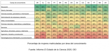 OEI: Iberoamérica es una de las regiones más afectadas por la brecha de género en la ciencia