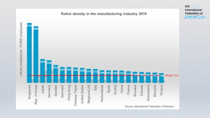 Asia copa la utilización de robots en la industria de fabricación y Alemania destaca en Europa