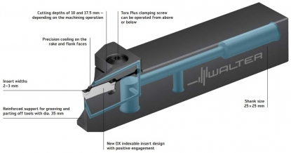 Sistemas de ranurado rápidos y universales