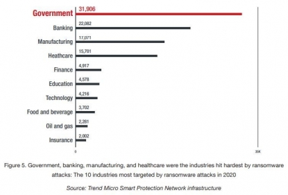 Trend Micro anuncia que las ciberamenazas detectadas aumentaron un 20% en 2020