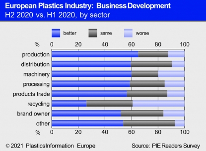 PIE: la industria europea del plástico es en gran parte optimista pese al impacto de la COVID-19