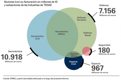 Impacto económico y social de la industria de defensa, seguridad, aeronáutica y espacio