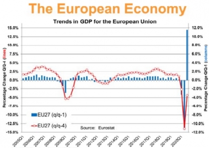 Se perciben signos de recuperación en Europa tras la crisis provocada por la pandemia