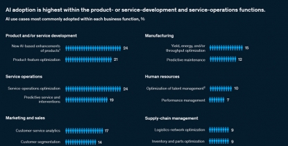 La adopción de la IA no aumentó masivamente en 2020 salvo en los top-performers