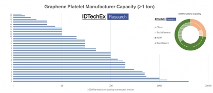 IDTechEx informa de que empiezan a llegar pedidos de gran volumen a la industria del grafeno