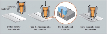 Extensión del uso de la soldadura por fricción (FSW)