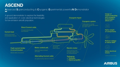 Airbus impulsará las pruebas de tecnología "fría" como parte de su hoja de ruta de descarbonización