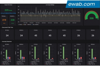 Monitorización del rendimiento de la producción