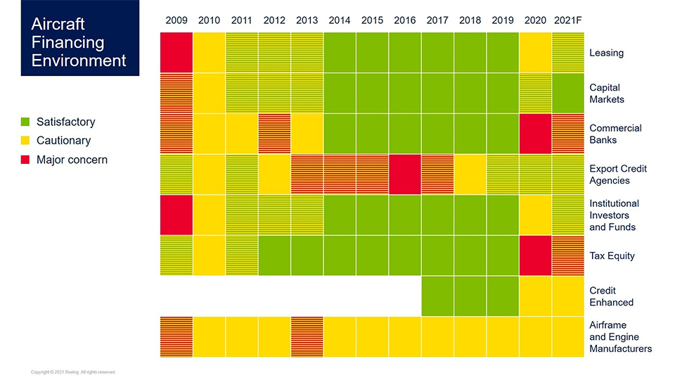 Boeing prevé suficientes fondos para la financiación de la aviación