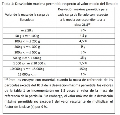 Cómo verificar y reparar instrumentos gravimétricos de llenado de funcionamiento automático