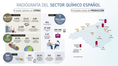Feique presentará en mayo las perspectivas del sector químico español para el ejercicio 2021 y el cierre de 2020