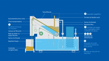 Especialmente en rectificado, ni mucho ni poco