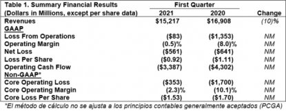 Boeing presenta sus resultados del primer trimestre: La cartera total creció hasta 364.000 millones; la división Commercial Airplanes sumó 76 pedidos netos