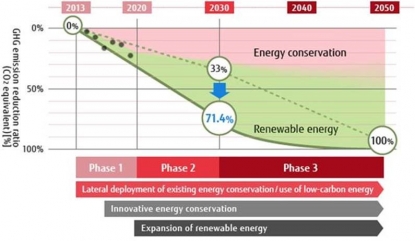 Fujitsu actualiza sus objetivos de reducción de emisiones con planes aún más ambiciosos