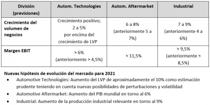 El Grupo Schaeffler mejora sus previsiones para el ejercicio en curso