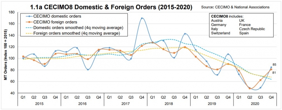 El sector de la máquina-herramienta se recupera lentamente de los estragos provocados por la pandemia