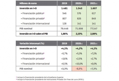 El gasto total en I+D alcanzará en 2021 una cifra récord de 1.607 millones de euros en Euskadi