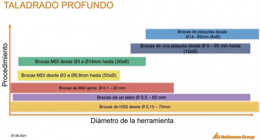 Taladrado profundo: Retos y planteamientos 